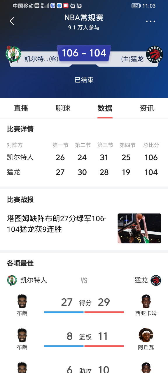 猛龙碾压浙江队，塔图姆带队取胜