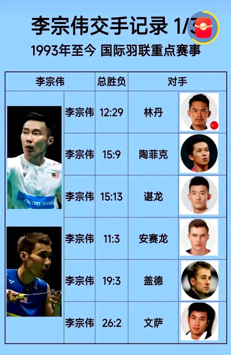 韩国羽毛球队力克印尼羽毛球队，李宗伟制霸全场的简单介绍