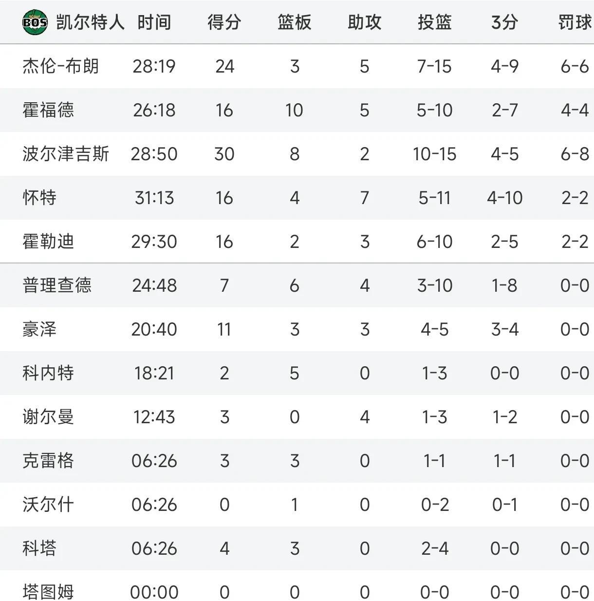 包含【凯尔特人大胜太阳】欧文领衔，凯尔特人主场碾压太阳的词条